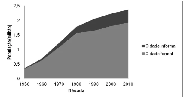 Figura 3 - Evolução demográfica e distribuição espacial em Belo Horizonte entre  1950 e 2010 