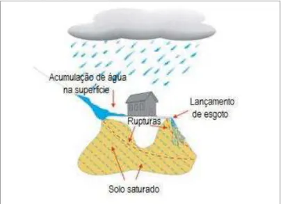 Figura 7  – Perfil esquemático do processo de ruptura de terreno pela ação  da água da chuva e lançamento de esgoto 