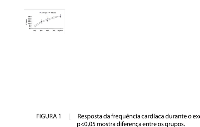 FIGURA 1       |      Resposta da frequência cardíaca durante o exercício, * p&lt;0,05 mostra diferença entre os grupos.