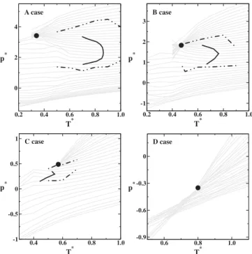 Figure 2 illustrates the pressure-temperature phase dia- dia-gram for the four cases of the potential