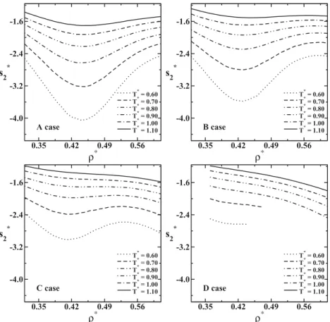 FIG. 4. Pair entropy versus density for the cases A, B, C, and D for various temperatures.