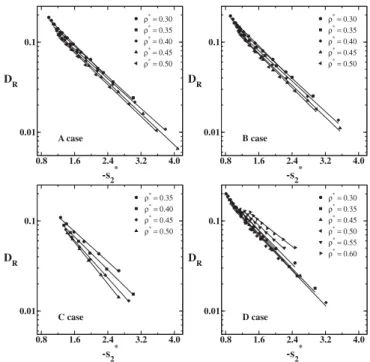 FIG. 6. Diffusion in Rosenfeld units as a function of − s 2 ∗ for the cases A, B, C, and D.