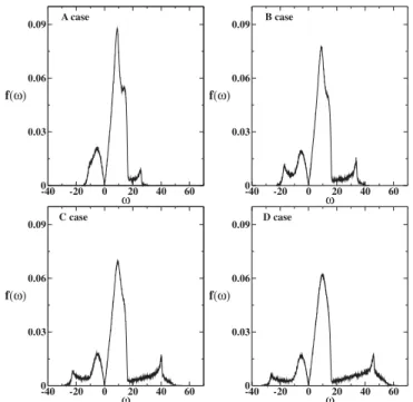 FIG. 7. Normal models versus frequency for the four studies cases. The den- den-sity is fixed, ρ ∗ = 0.50 in all the cases and the temperature is varied.