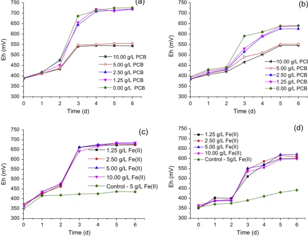 Fig. 2. Influence of solid density (a and b) and Fe 2+ concentration (c and d) on redox potential during shake flask leaching of ground PCB