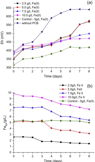 Fig. 9. Effect of initial ferrous iron concentration on copper extraction (a) and evolution of concentration of total and ferric iron and copper extraction degree with 5.0 g/L Fe 2+ (b) in rotating drum reactor