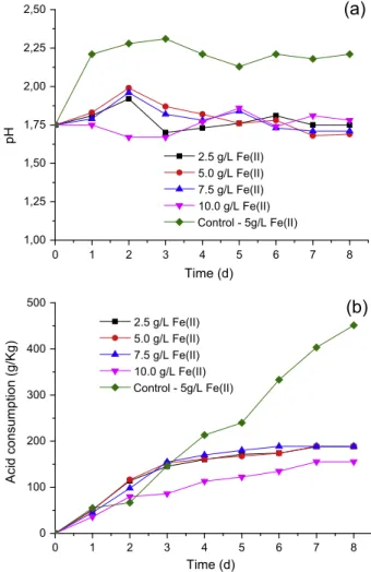 Fig. 10. EDS analysis of copper on the surface of PCB after 4 (a) and 8 (b) days of leaching