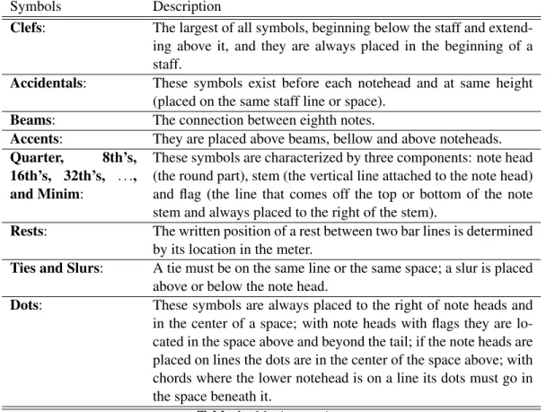 Table 1 : Music notation.