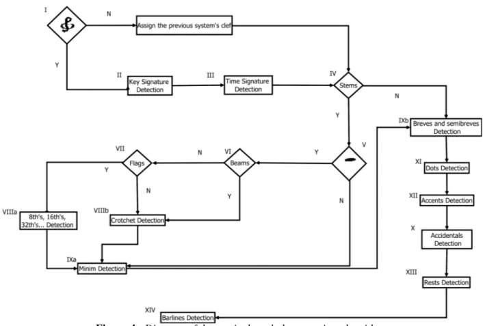 Figure 4 : Diagram of the musical symbols extraction algorithm.