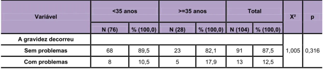 Tabela 16 – Patologia da gravidez e a idade 