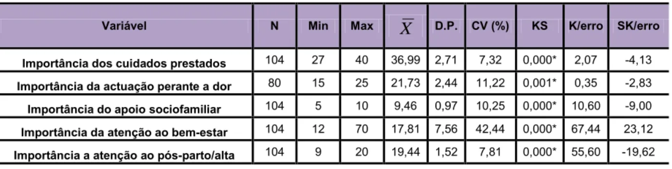 Tabela 17 – Estatística relativa à importância dos cuidados prestados, da actuação perante a dor, do apoio  sociofamiliar, da atenção ao bem-estar e do pós-parto/alta 