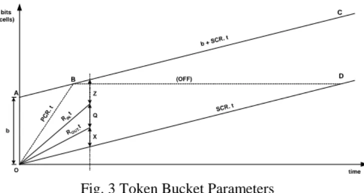 Fig. 3 Token Bucket Parameters