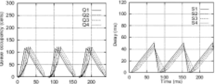 Fig. 4 Queue occupancy and cell delay for scenario 1.