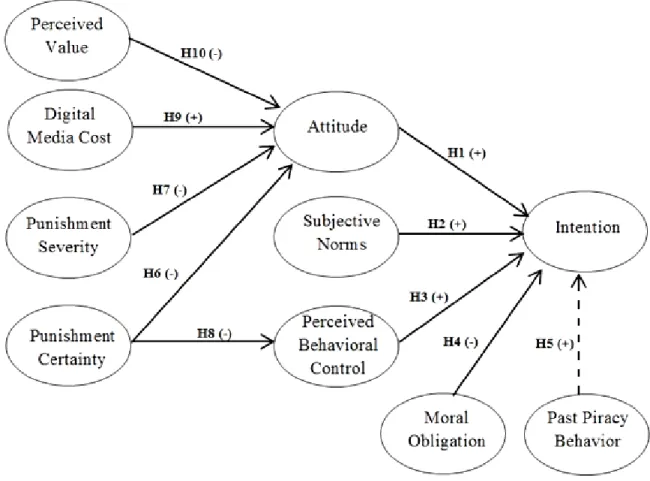 Figure 1: Conceptual Model. Expanded from Peace et al. (2003) and Cronan and Al-Rafee (2007)