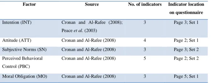 Table 2: Questionnaire instrument scale factors 