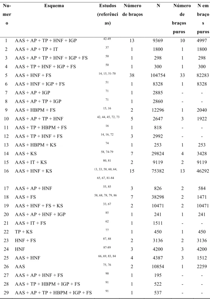 Tabela 1 - Grupos de esquemas terapêuticos (agrupamento de braços semelhantes) e grupos  puros   Nu-mer o  Esquema  Estudos  (referências)  Número  de braços  N       Número       de braços   puros  N em braços  puros  1  AAS + AP + TP + HNF + IGP  42-49 1