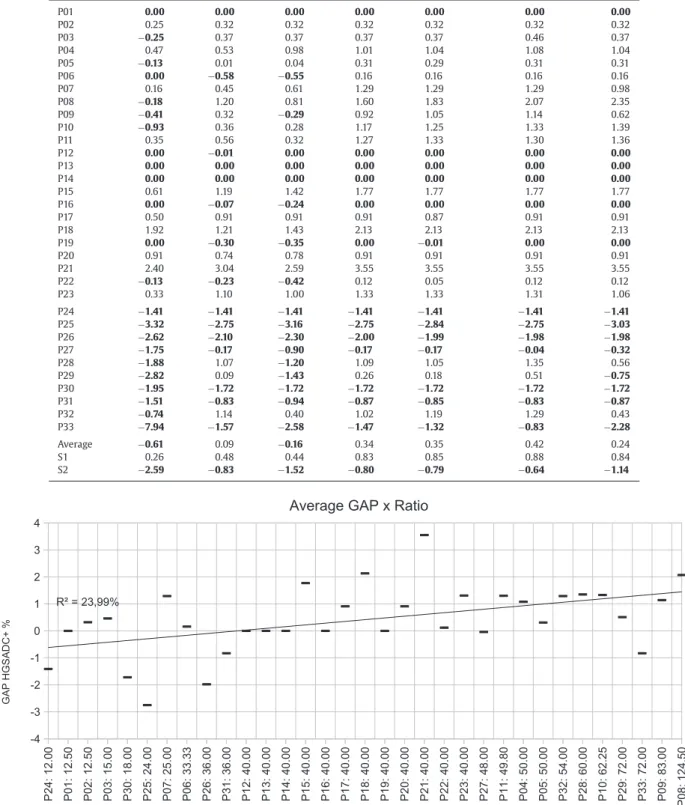 Fig. 15. Average gap based on the ratio between customers and depots.