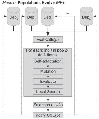 Fig. 7. Population Evolve module.
