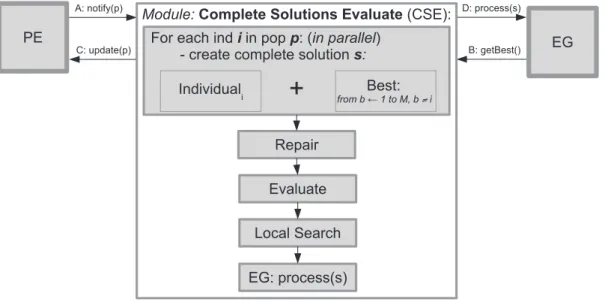 Fig. 8. Complete Solutions Evaluate module.