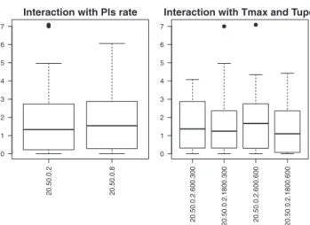 Fig. 14. Boxplots of interactions.