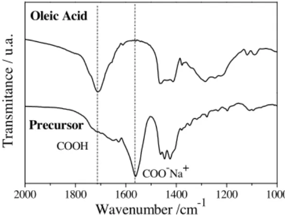 Fig. 1. FT-IR spectra obtained for precursors and oleic acid.