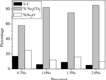 Fig. 6. TG analyses for the solid fraction obtained by thermal decomposition of the precursors at 550 ◦ C.