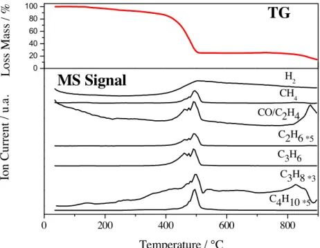 Fig. 9. TG-MS spectrum of the precursor 1.0Na.