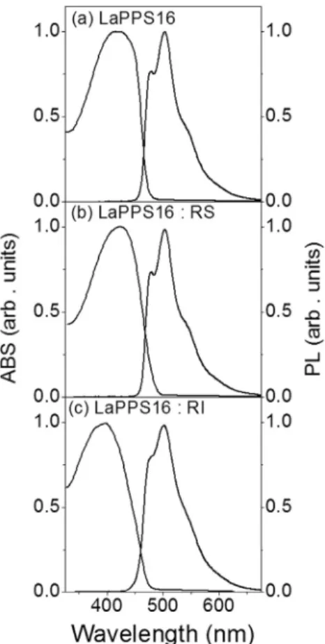Fig. 1 shows the ABS and PL spectra of freshly made LAPPS16 solution in CHCl 3 (Fig. 1(a)), and of the same solution after the addition of RS (Fig
