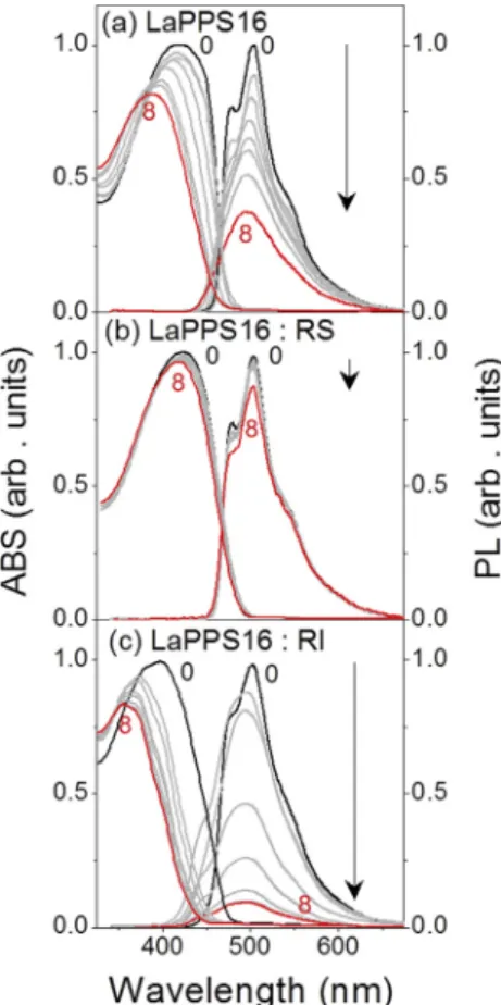 Fig. 4. Color of solutions in (1) LaPPS16:RI (2) LaPPS16 (3) LaPPS16:RS (a) before and (b) after radiation exposure to blue-light for 8 h.