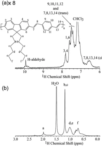Fig. 5. 1 H NMR spectra of (a) main chain and (b) pedant groups of pristine LaPPS16 solutions in d-chloroform
