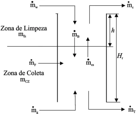 Figura 3.7: Balanço de massa em uma coluna de flotação. 