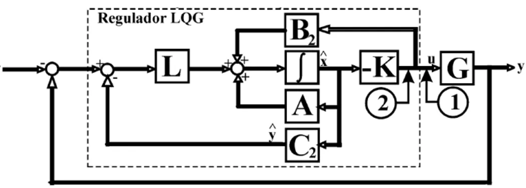 Figura 4.2: Controlador LQG. 