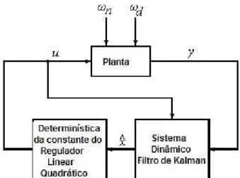 Figura 4.3: Esquema do teorema de separação do LQG. 