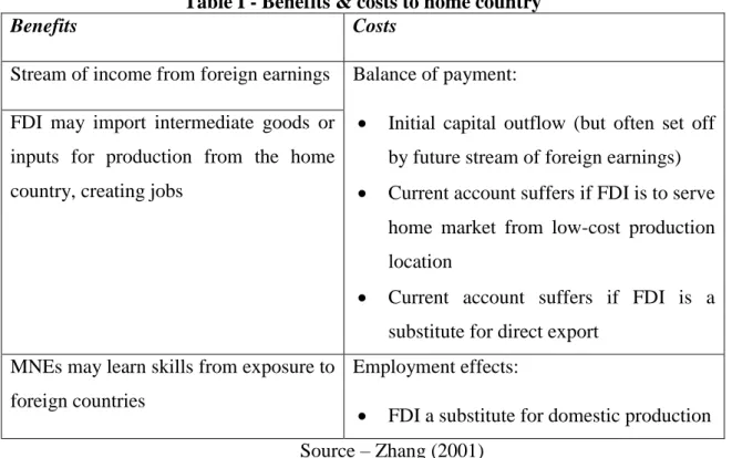 Table  I below,  adapted  from (Zhang 2001), highlights  in  a very succinct  way some of  the benefits and costs for the home country related to FDI