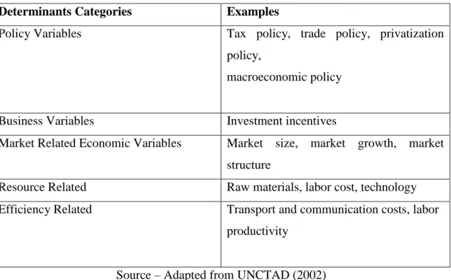 Table III - Categories and Examples of FDI Determinants  Determinants Categories  Examples 