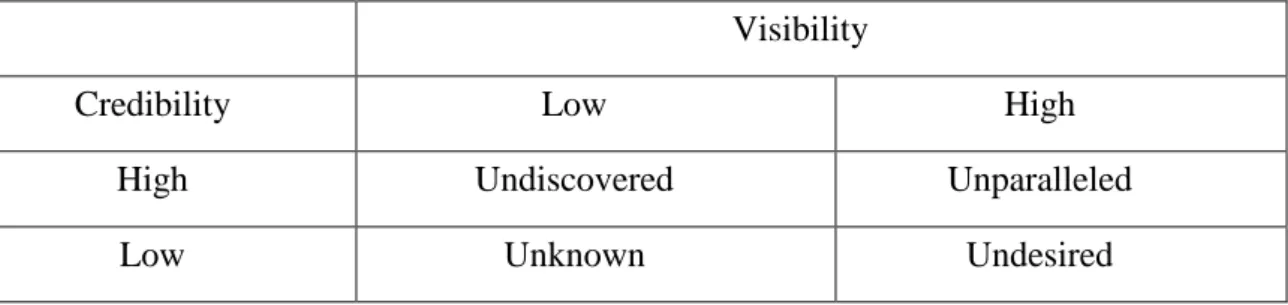 Table IV - A Framework for comparing Visibility and Credibility  Visibility 