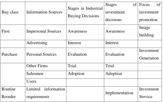 Table V - Relationship among Industrial Buying Decisions, Investment Decisions and  Investment Promotion Program 