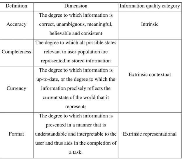 Table VI - Information Quality Dimensions 