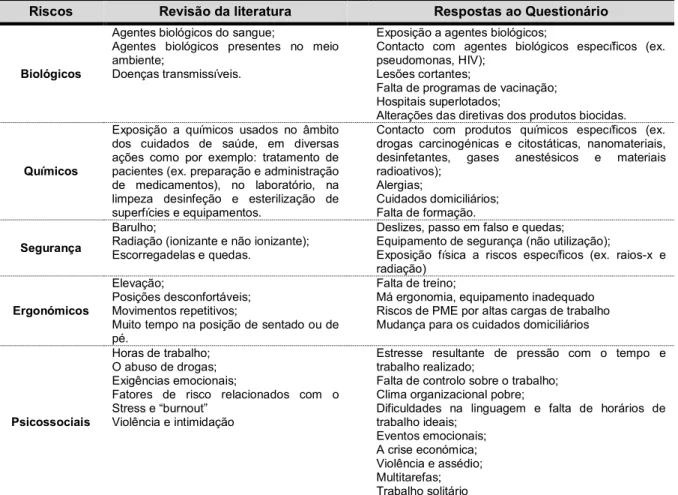 Tabela 4 – Identificação dos riscos para no setor da saúde 