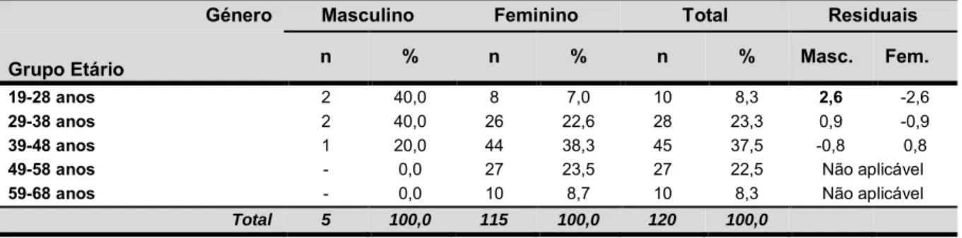 Tabela 7 - Distribuição da amostra pelo grupo etário em função do género 
