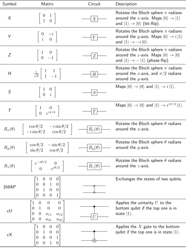 Table 2.1: Some basic quantum gates.