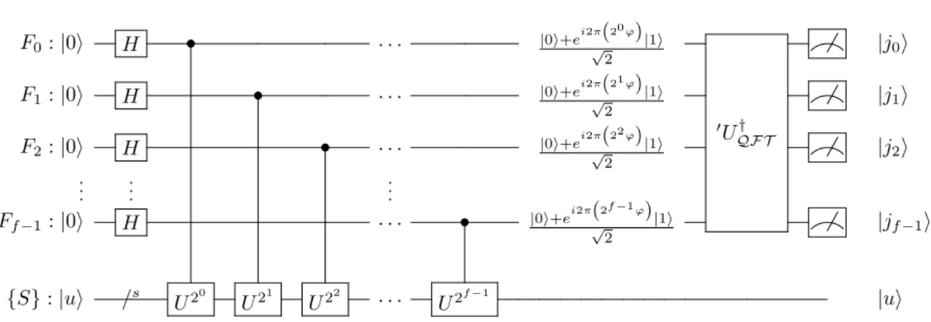 Figure 2.6: Schematic of the phase estimation algorithm.