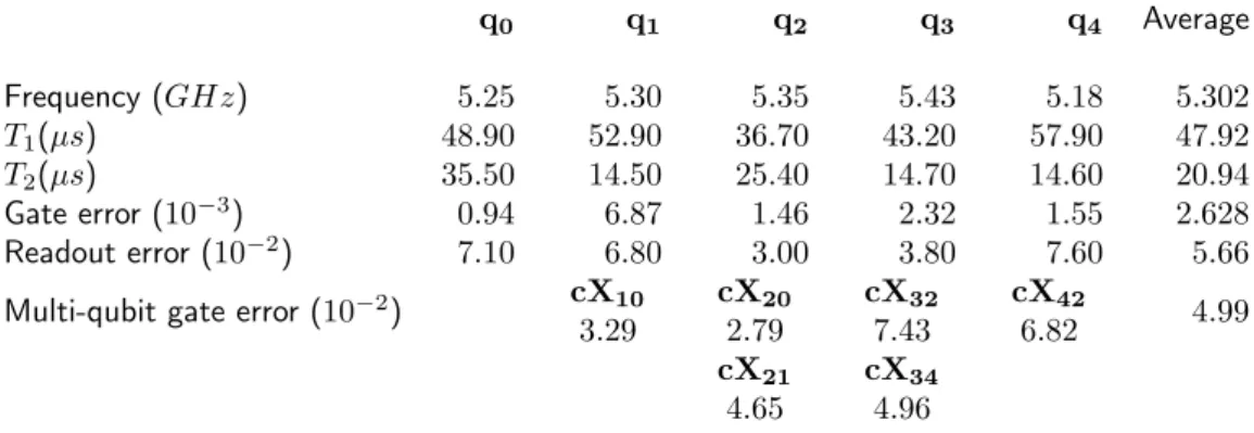 Figure 2.9: IBM Q 5 Tenerife quantum computer (ibmqx4 ). The coupling architecture of this 5 qubit device is represented by the arrows, which indicate the control → target qubits of cX gates.