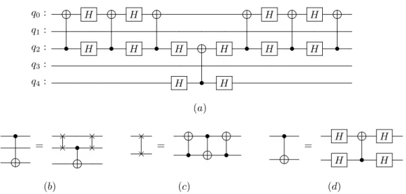 Figure 2.11: The circuit in (a) is the decomposition of the 2 -qubit gate cX 04 on the incomplete coupling architecture of ibmqx4