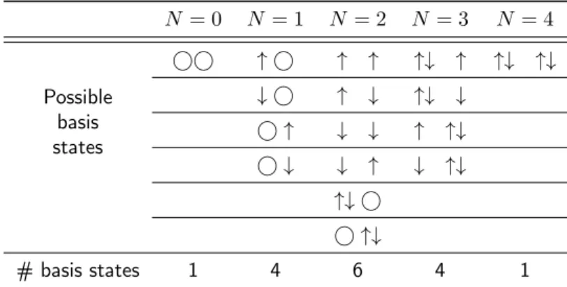 Table 3.1: Pictorial representation of the 16 dimensional Hilbert space for the 2-site Hubbard model.