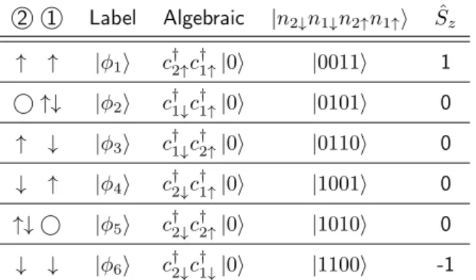 Table 3.2: Different representations of basis states for 2 sites and 2 electrons, and their respective S ˆ z value.