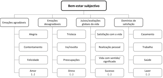Figura 2: Modelo hierárquico de felicidade/bem‐estar subjectivo 