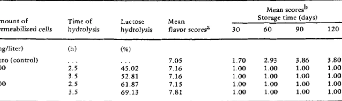 TABLE  1.  Extent  of lactose  hydrolysis and  mean  sensory scores for  flavor  and  crystallization  in  "dulce"  with  various concentrations of permeabilized  Kluyveromyces  lactis  cells and reaction times
