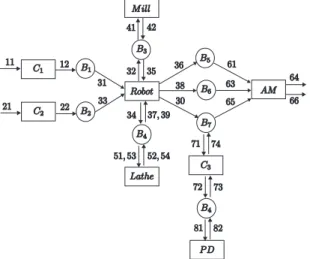 Fig. 1. Flexible Manufacturing System.