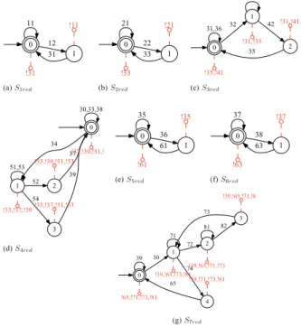 Fig. 3. Reduced supervisors for the FMS.