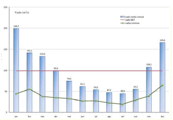 Figura 10 - Vazões médias mensais da UPGRH DO6. (Fonte: IGAM, 2008). 